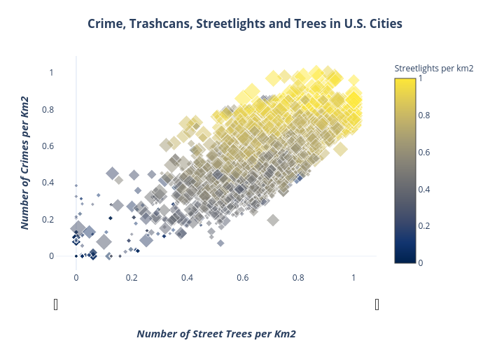 Crime, Trashcans, Streetlights and Trees in U.S. Cities | scattergl made by Lnicolet | plotly