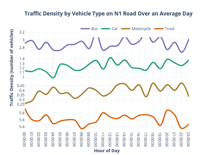 Traffic Density by Vehicle Type on N1 Road Over an Average Day | line chart made by Lnicolet | plotly