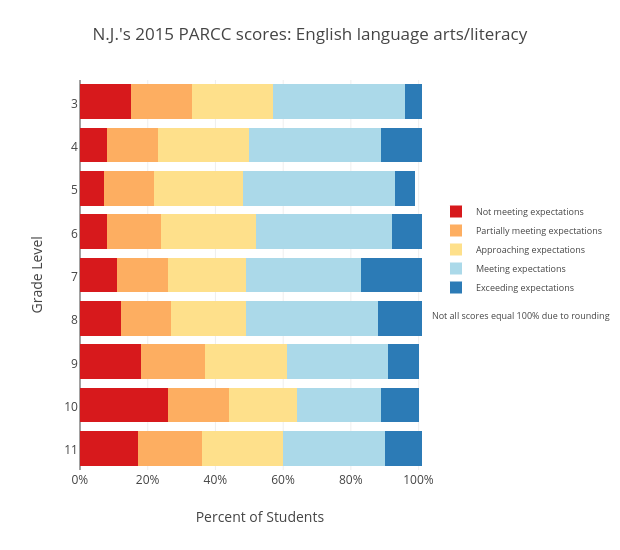 N.J.'s 2015 PARCC scores: English language arts/literacy | stacked bar chart made by Lnittel | plotly