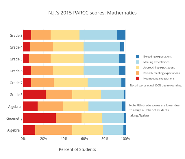 N.J.'s 2015 PARCC scores: Mathematics | stacked bar chart made by Lnittel | plotly