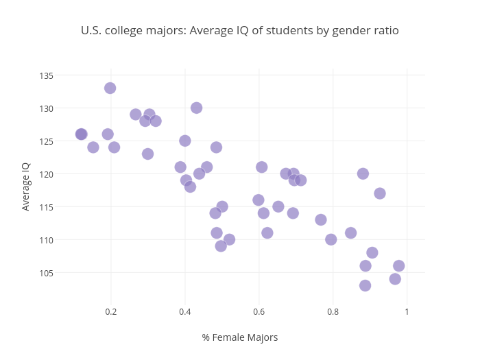 U.S. college majors: Average IQ of students by gender ratio | scatter chart made by Loco90 | plotly
