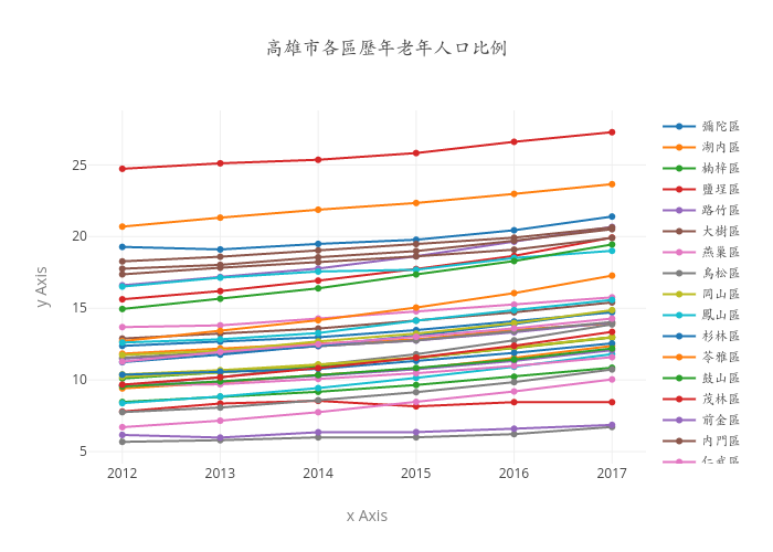 高雄市各區歷年老年人口比例 | scatter chart made by Logyuan2 | plotly
