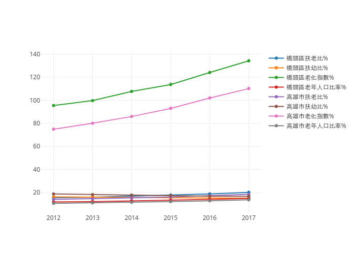 橋頭區扶老比%, 橋頭區扶幼比%, 橋頭區老化指數%, 橋頭區老年人口比率%, 高雄市扶老比%, 高雄市扶幼比%, 高雄市老化指數%, 高雄市老年人口比率% | scatter chart made by Logyuan2 | plotly