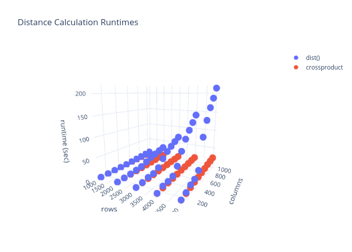 Distance Calculation Runtimes | scatter3d made by Lologop | plotly