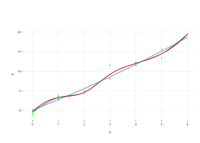y vs x | line chart made by Longqi | plotly