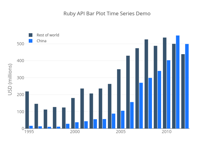 Ruby API Bar Plot Time Series Demo | bar chart made by Louism | plotly