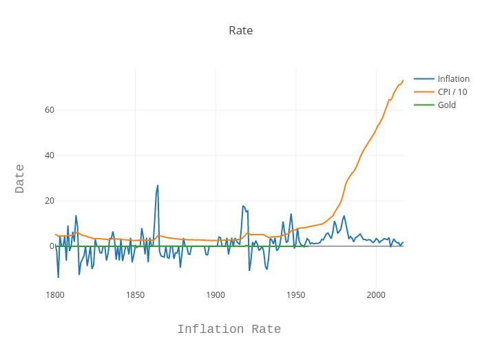 Rate | line chart made by Louismillette | plotly
