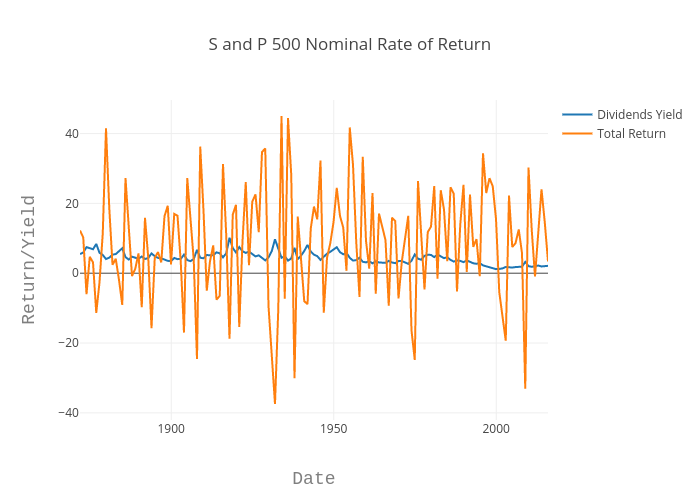 S and P 500 Nominal Rate of Return | line chart made by Louismillette | plotly