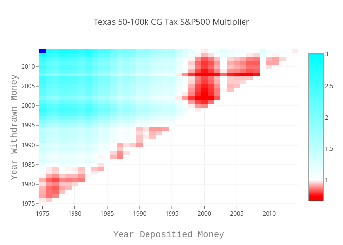 Texas 50-100k CG Tax S&P500 Multiplier | heatmap made by Louismillette | plotly