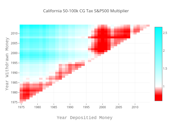California 50-100k CG Tax S&P500 Multiplier | heatmap made by Louismillette | plotly