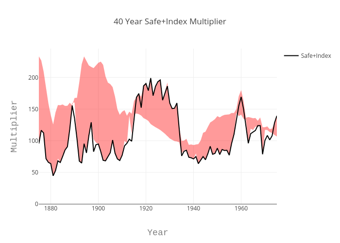 40 Year Safe+Index Multiplier | filled  made by Louismillette | plotly