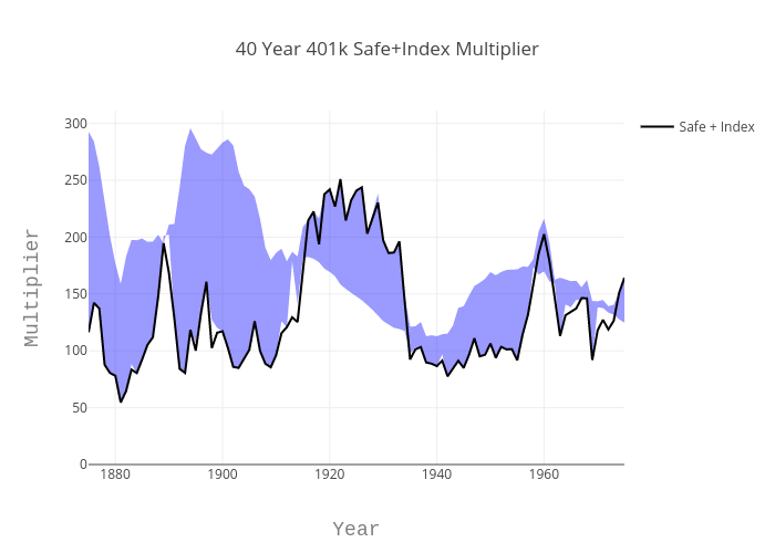40 Year 401k Safe+Index Multiplier | filled  made by Louismillette | plotly
