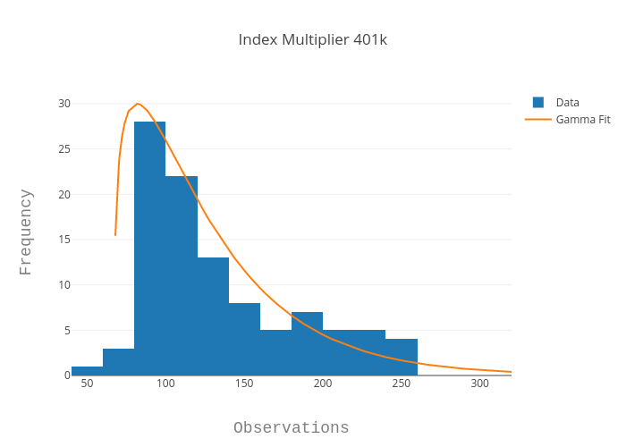 Index Multiplier 401k | histogram made by Louismillette | plotly