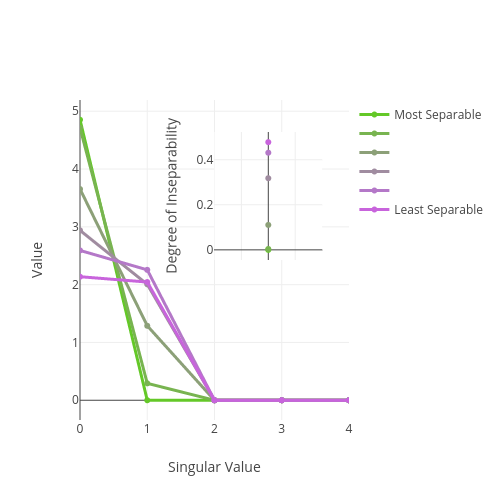 Value vs Singular Value | scatter chart made by Lowell112 | plotly