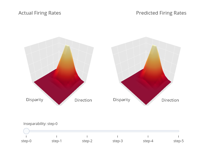 Actual Firing Rates                                                          Predicted Firing Rates | surface made by Lowell112 | plotly
