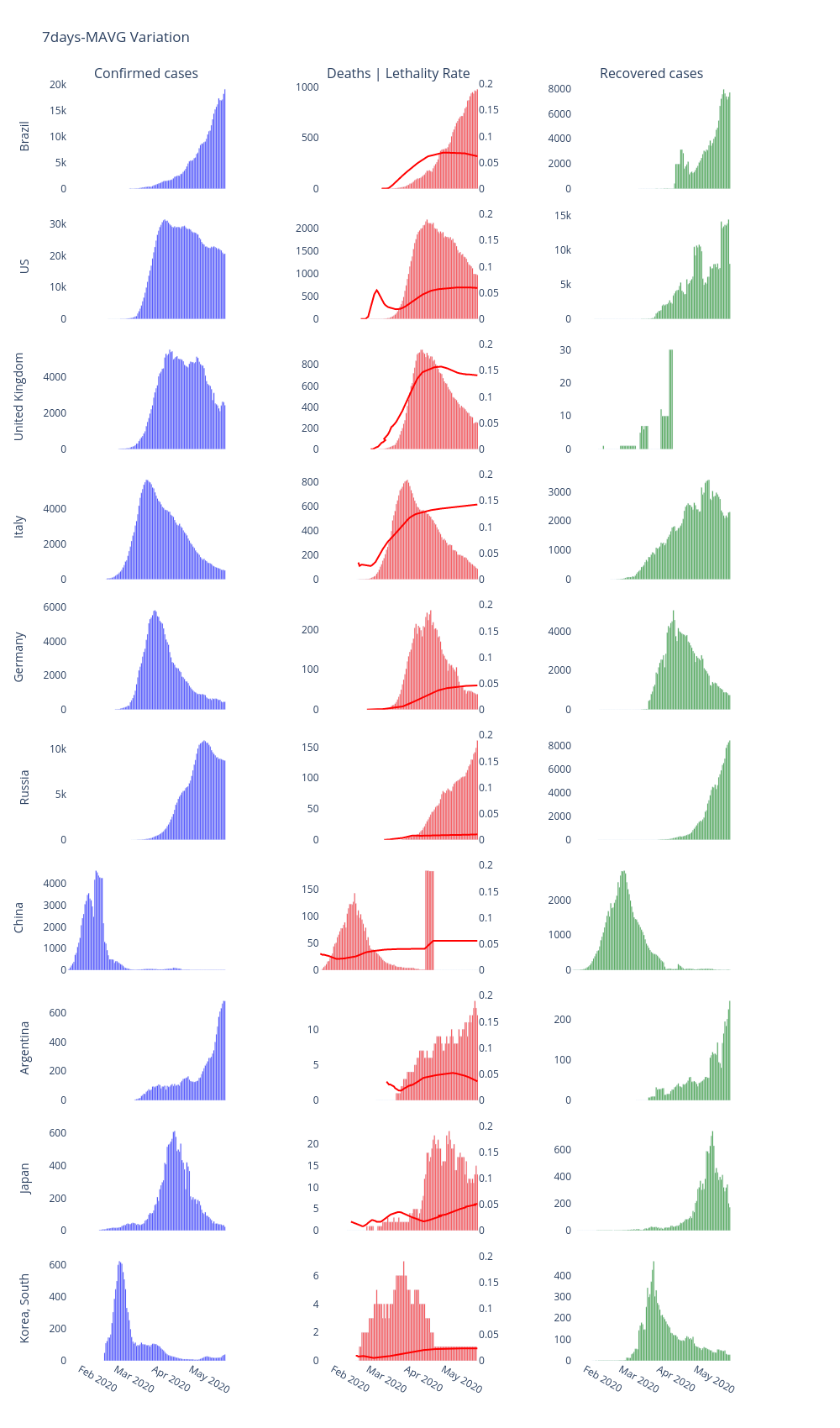 7days-MAVG Variation | bar chart made by Lpbiasoto | plotly