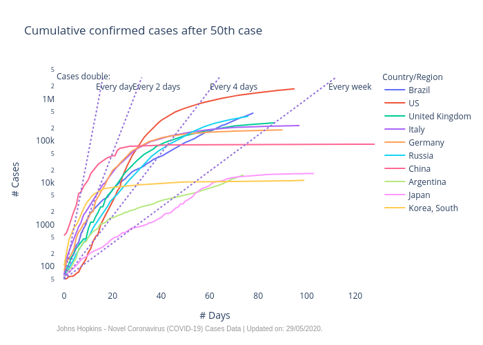 Cumulative confirmed cases after 50th case | line chart made by Lpbiasoto | plotly