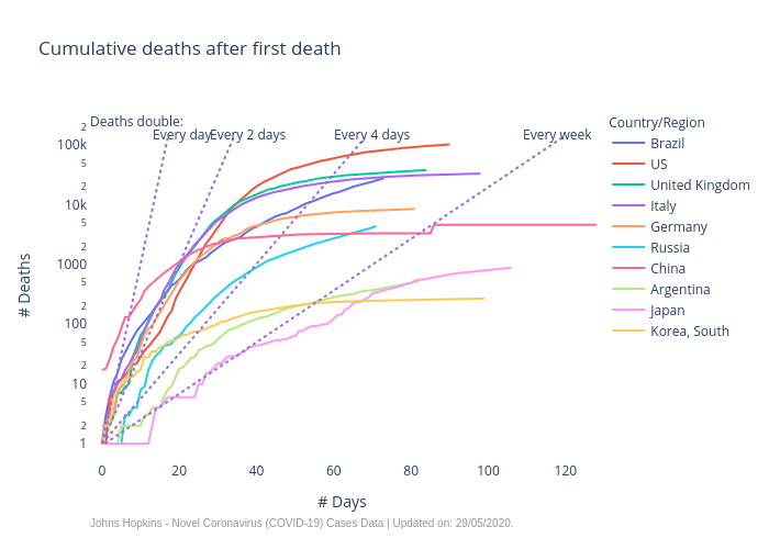 Cumulative deaths after first death | line chart made by Lpbiasoto | plotly