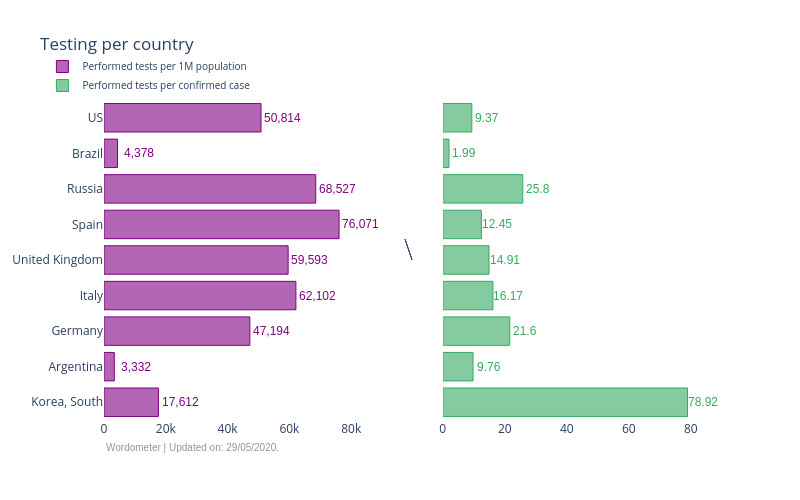 Testing per country | bar chart made by Lpbiasoto | plotly