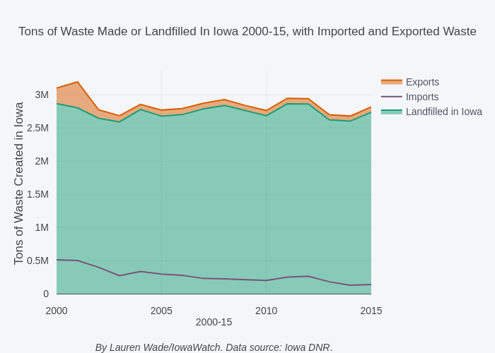 Tons of Waste Made or Landfilled In Iowa 2000-15, with Imported and Exported Waste | line chart made by Lrmwade | plotly
