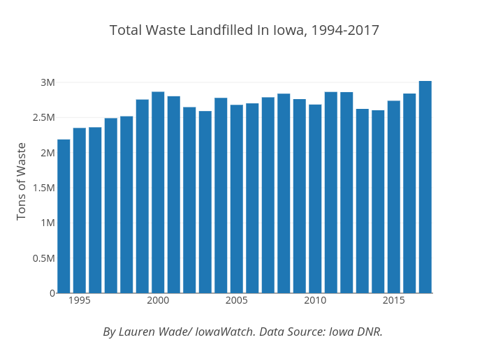 Total Waste Landfilled In Iowa, 1994-2017 | bar chart made by Lrmwade | plotly
