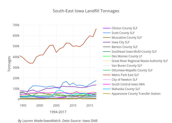 South-East Iowa Landfill Tonnages | line chart made by Lrmwade | plotly