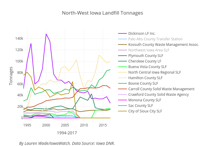 North-West Iowa Landfill Tonnages | line chart made by Lrmwade | plotly