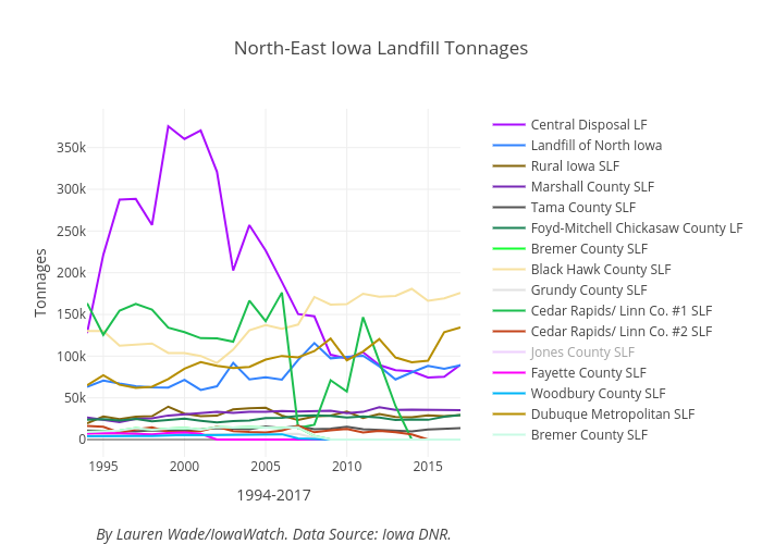 North-East Iowa Landfill Tonnages | line chart made by Lrmwade | plotly