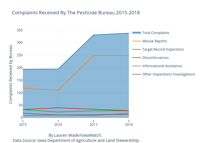 Complaints Received By The Pesticide Bureau 2015-2018 | line chart made by Lrmwade | plotly