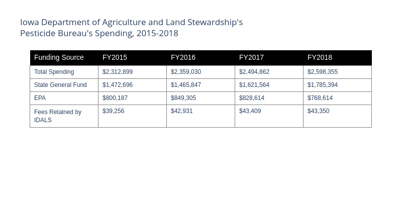 Iowa Department of Agriculture and Land Stewardship's Pesticide Bureau's Spending, 2015-2018 | table made by Lrmwade | plotly