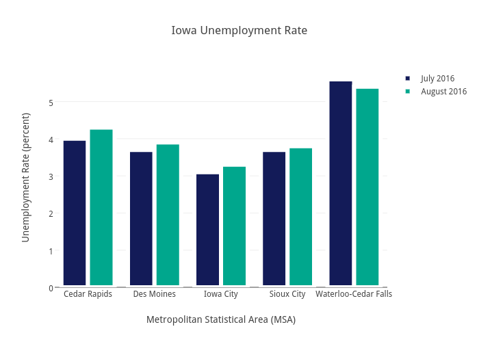 Iowa Unemployment Rate | bar chart made by Lscarm | plotly