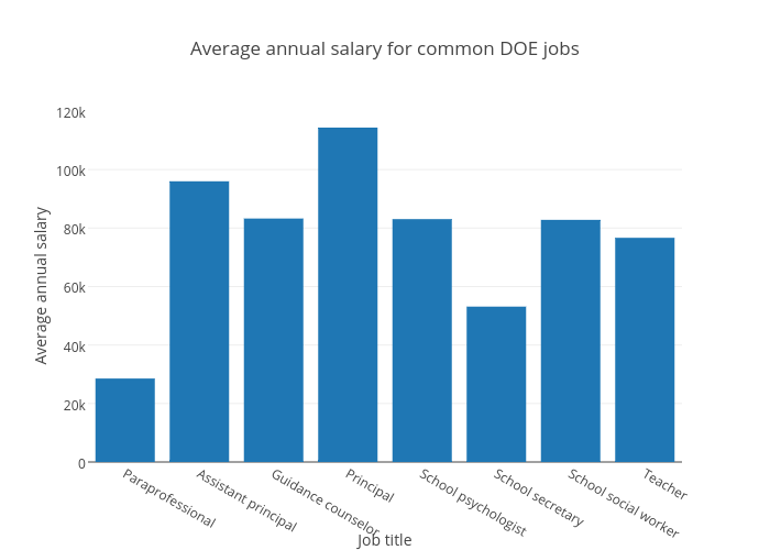 Average annual salary for common DOE jobs bar chart made by Lshang