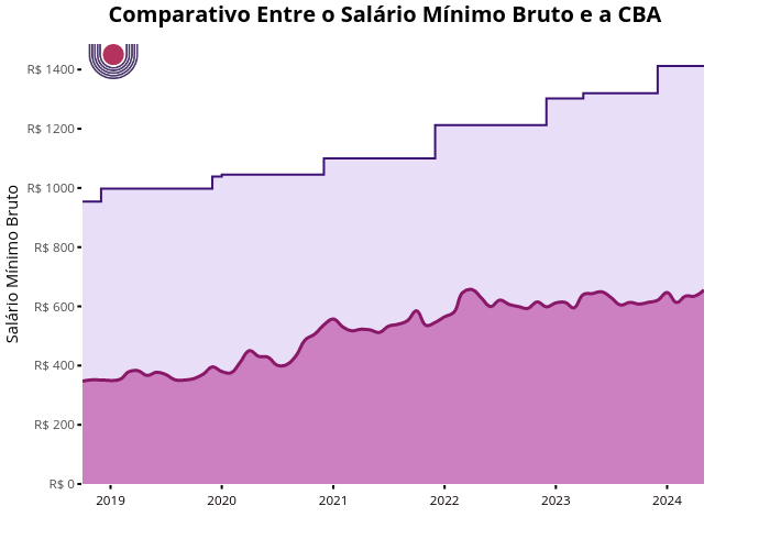 Comparativo Entre o Salário Mínimo Bruto e a CBA | filled line chart made by Lucaassbauer | plotly