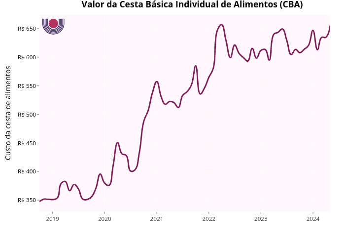 Valor da Cesta Básica&nbsp;Individual de Alimentos (CBA) | line chart made by Lucaassbauer | plotly