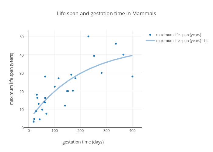 Animal Gestation Period Chart