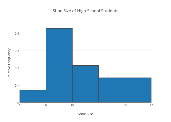 Shoe Size of High School Students | histogram made by Lucas.dykstra | plotly