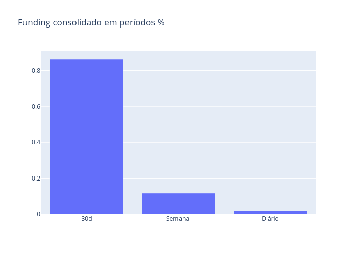Funding consolidado em períodos % | bar chart made by Lucasbassotto | plotly