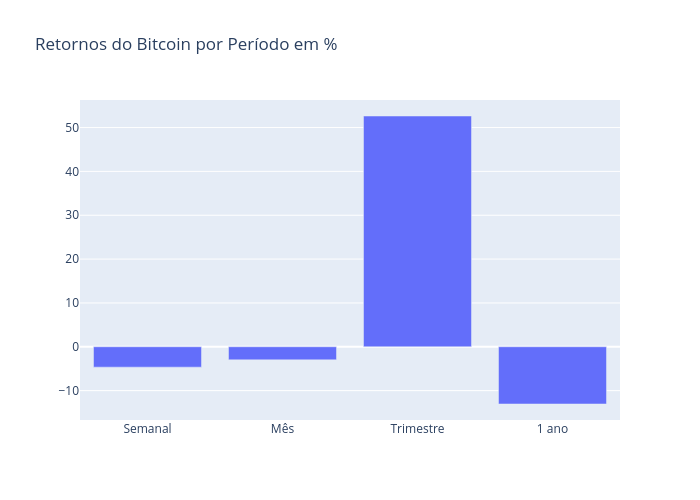 Retornos do Bitcoin por Período em % | bar chart made by Lucasbassotto | plotly