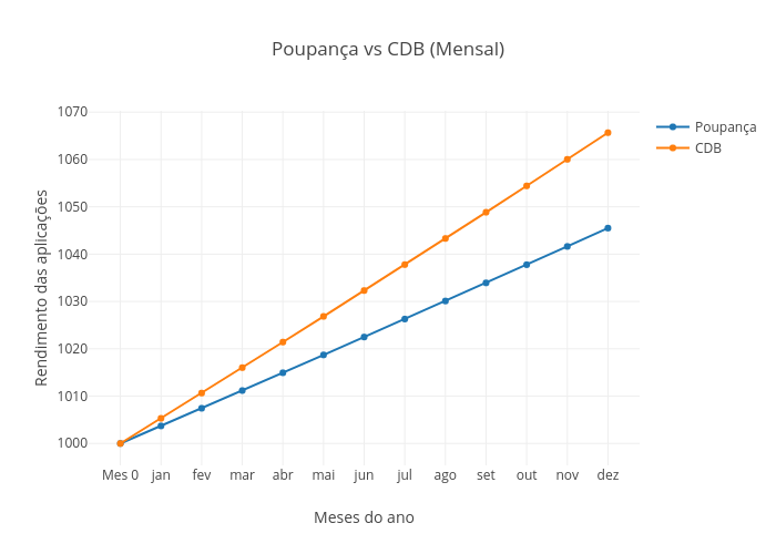 Poupança vs CDB (Mensal) | scatter chart made by Lucasbassotto2 | plotly