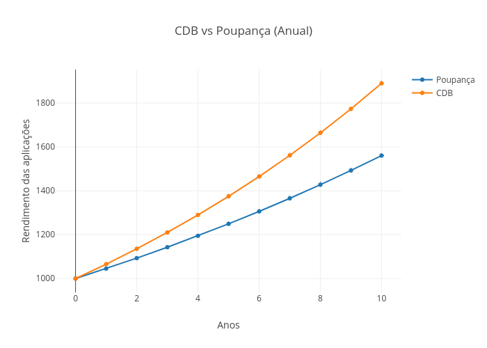CDB vs Poupança (Anual) | scatter chart made by Lucasbassotto2 | plotly