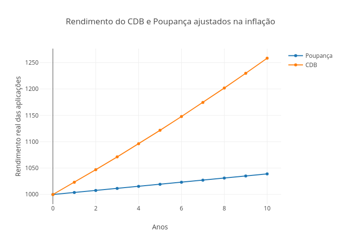 Rendimento do CDB e Poupança ajustados na inflação | scatter chart made by Lucasbassotto2 | plotly