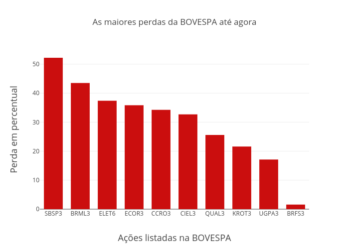 As maiores perdas da BOVESPA até agora | bar chart made by Lucasbassotto2 | plotly
