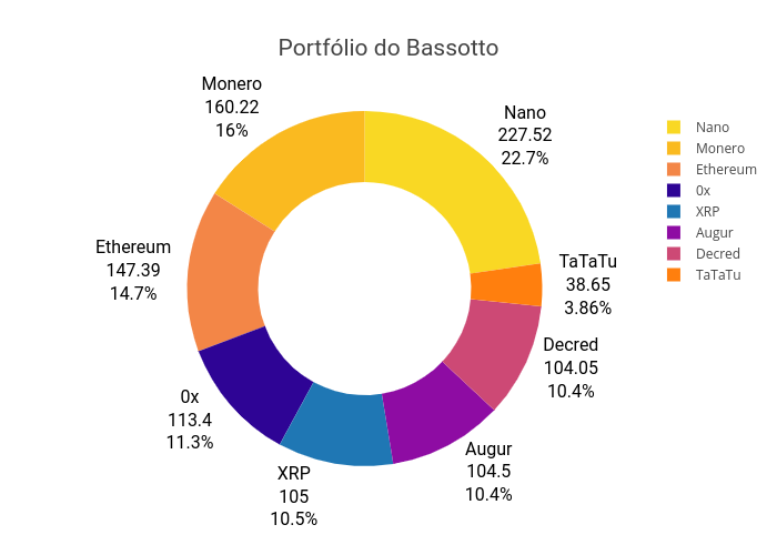 Portfólio do Bassotto | pie made by Lucasbassotto2 | plotly