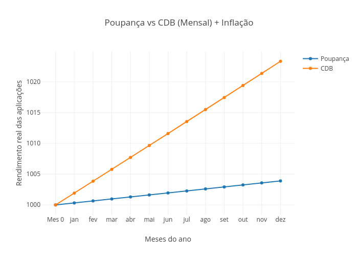 Poupança vs CDB (Mensal) + Inflação | scatter chart made by Lucasbassotto2 | plotly