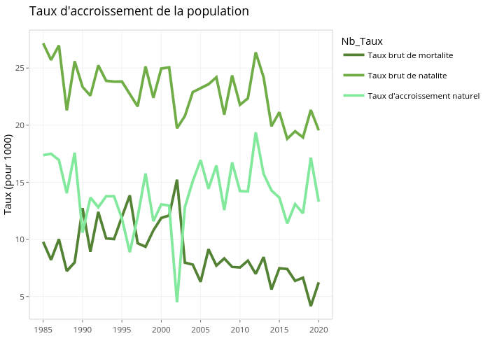 Taux d'accroissement de la population | line chart made by Lucasberard | plotly