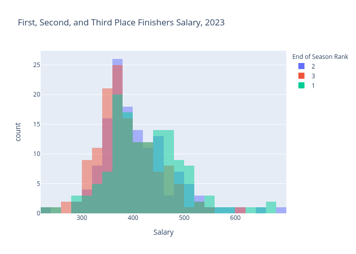 First, Second, and Third Place Finishers Salary, 2023 | histogram made by Lucaskelly49 | plotly