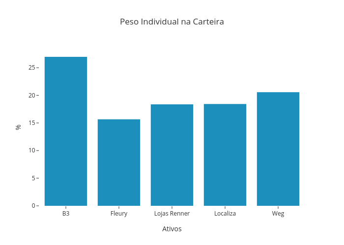 Peso Individual na Carteira | bar chart made by Lucianobfranca | plotly