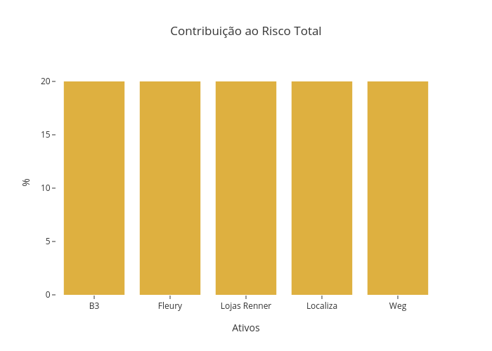 Contribuição ao Risco Total | bar chart made by Lucianobfranca | plotly