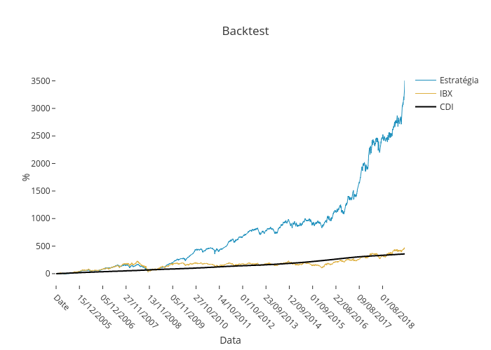 Backtest | line chart made by Lucianobfranca | plotly