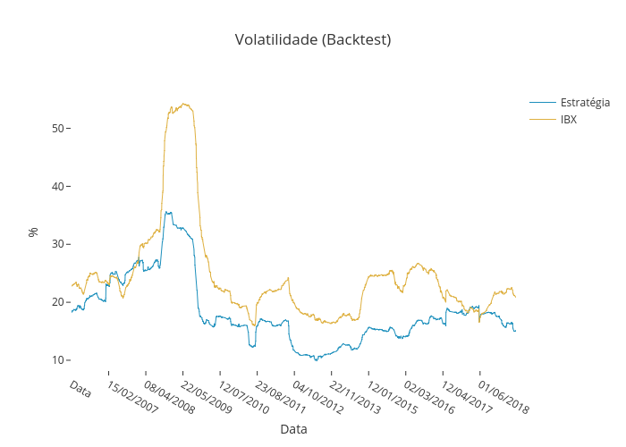 Volatilidade (Backtest) | line chart made by Lucianobfranca | plotly